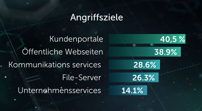 Angriffsziele